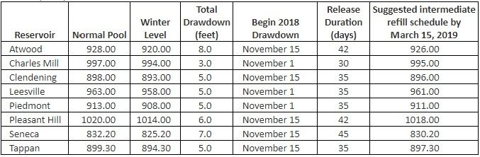 rodman reservoir drawdown schedule 2023